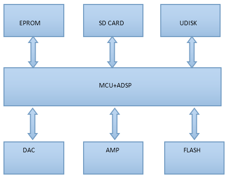 九芯N880X藍牙MP3模塊應用圖